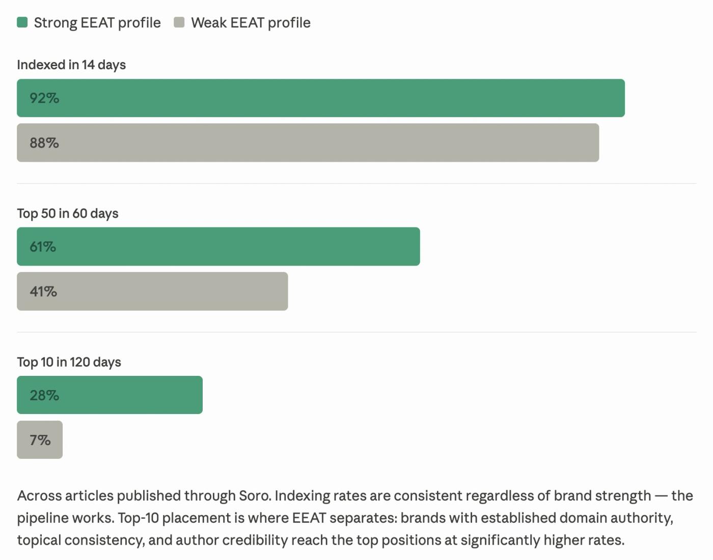 Bar chart showing three checkpoints split by Strong vs Weak EEAT profile. Indexed in 14 days: 92% vs 88%. Top 50 in 60 days: 61% vs 41%. Top 10 in 120 days: 28% vs 7%. Across articles published through Agente7.